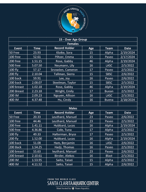15-and-Over-Greater-Pacific-Inviitational-Meet-Records