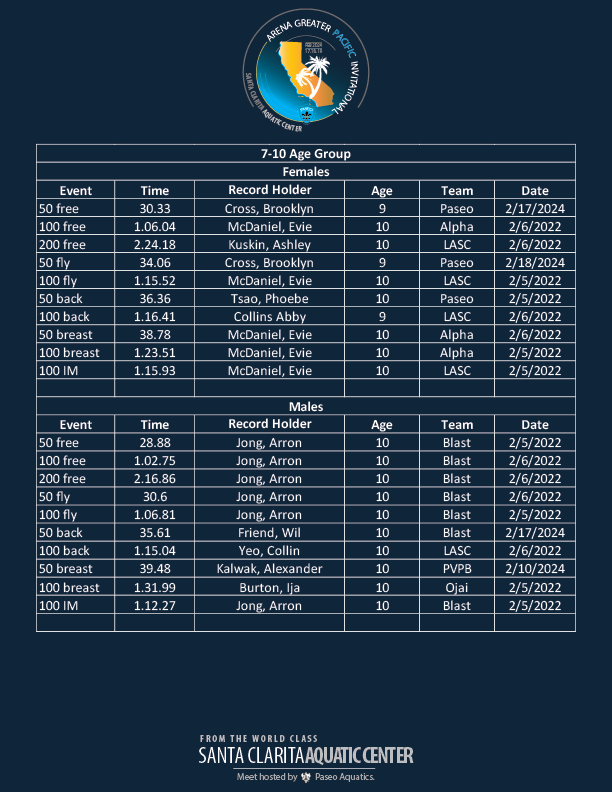 7-10-Greater-Pacific-Inviitational-Meet-Records